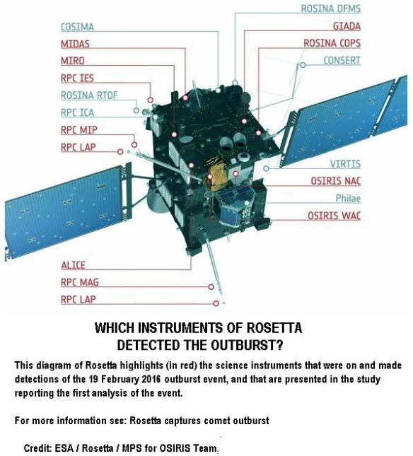 Which Instruments saw outbursts