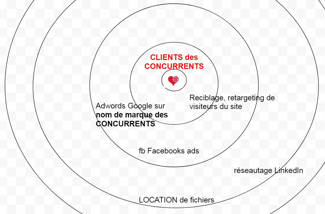Coeur de cible, traffic manager sea-seo-poste-job description marketing buyer persona marketing exemple, avatar client, Coeur de cible, traffic manager sea-seo-poste-job description marketing