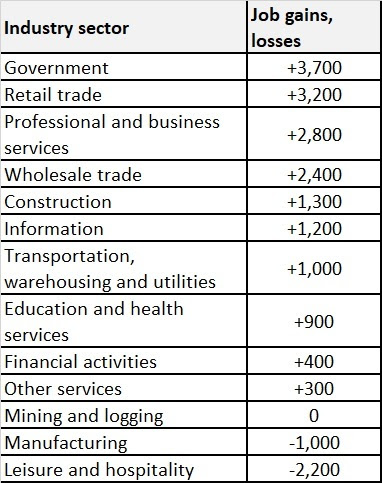 Table2_JobLossesgains_Industry_Dec2021