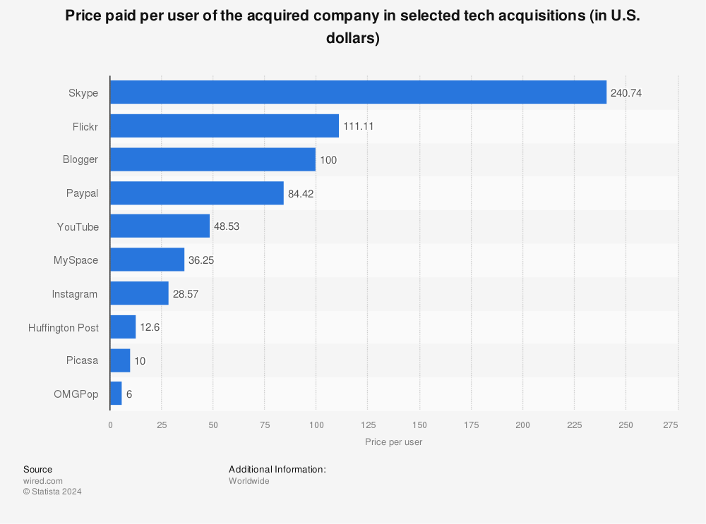 Statistic: Price paid per user of the acquired company in selected
tech acquisitions (in U.S. dollars) | Statista