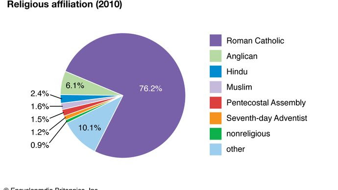 Seychelles: Religious affiliation