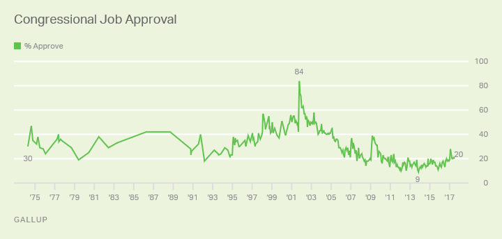 Trend: Congressional Job Approval