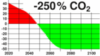 -250% CO2 Emission bis 350 ppm wieder erreicht sind
