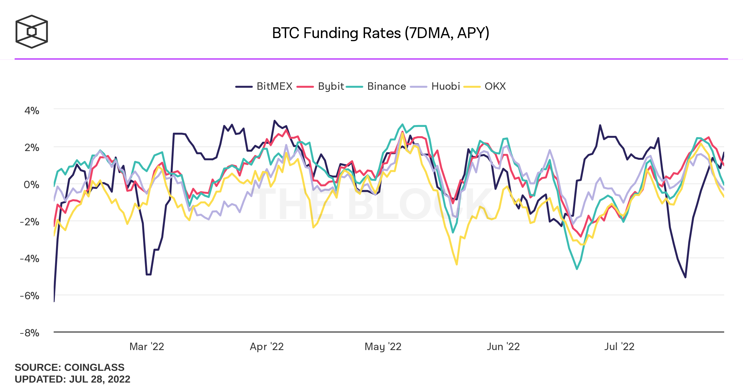 btc-funding-rates 29-07.png