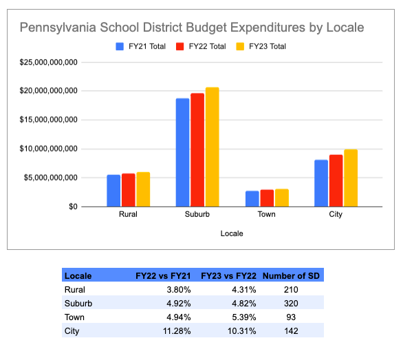 Penn District Expenditures 10-22-22