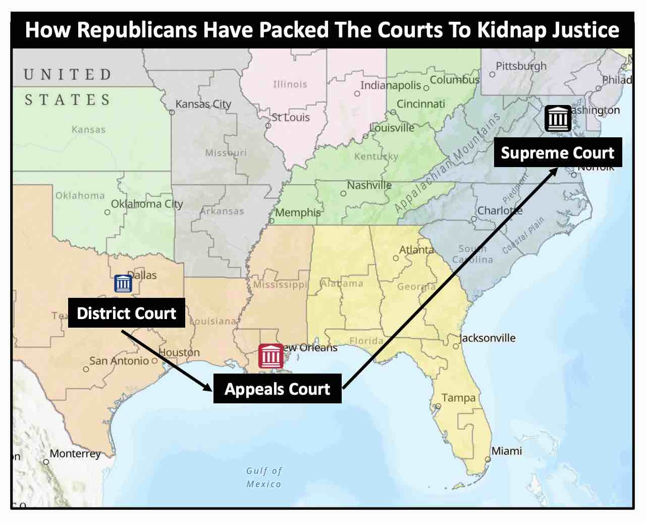 Republicans pack the courts and then use judge and forum shopping to get laws passed.