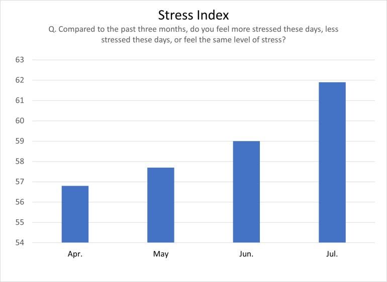 https://i1.wp.com/issuesinsights.com/wp-content/uploads/2021/07/stress-index-under-biden.jpg?resize=770%2C562&ssl=1