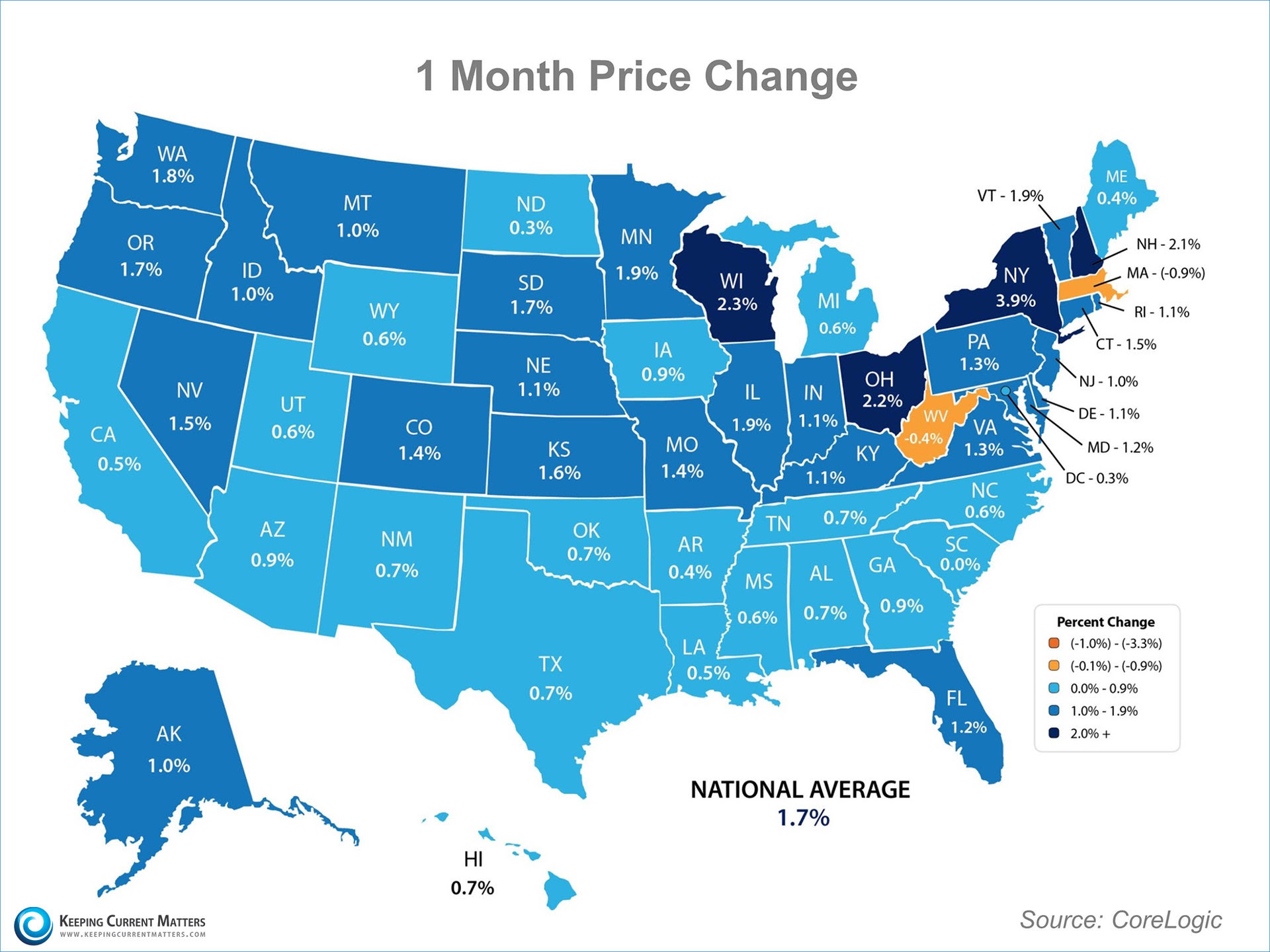 One Month Price Change | Keeping Current Matters
