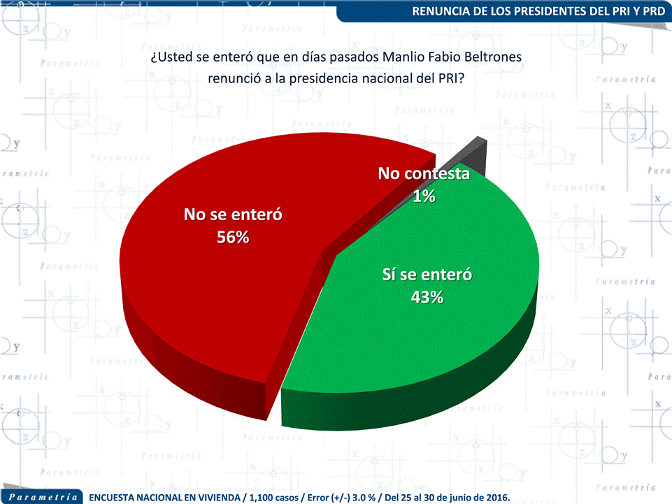 12,994 México, Parametría, Atribuyen renuncias de dirigentes a resultados electorales