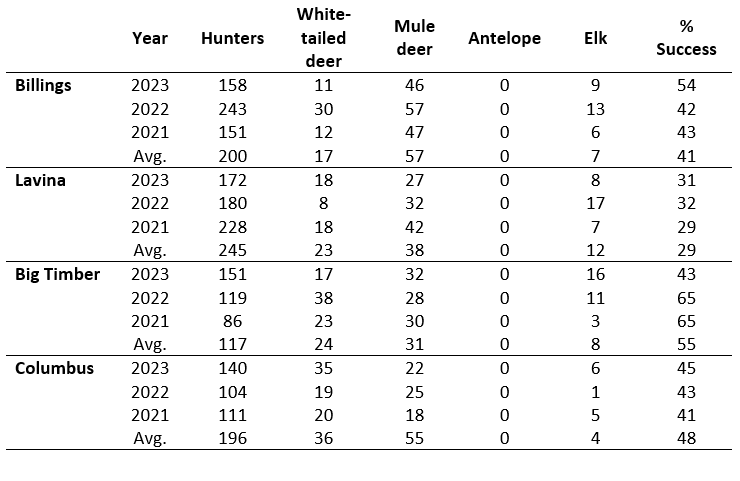 Region 5 check station results from 2023, 2022, 2021 and the long-term average for the fifth weekend of the general season.