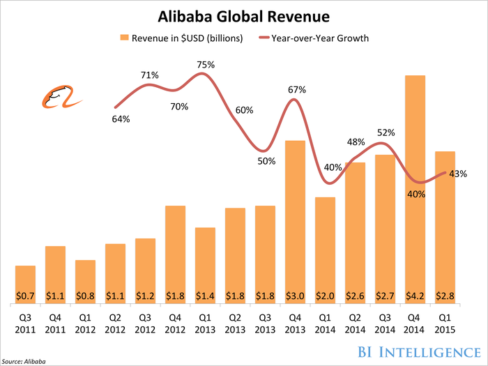 bii alibaba revenue q12015
