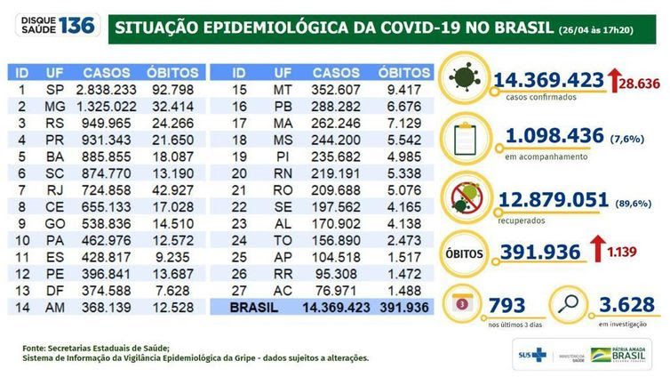 Divulgação/Ministério da Saúde Boletim/situação epidemiológica da covid 19 no Brasil/26.04.2021