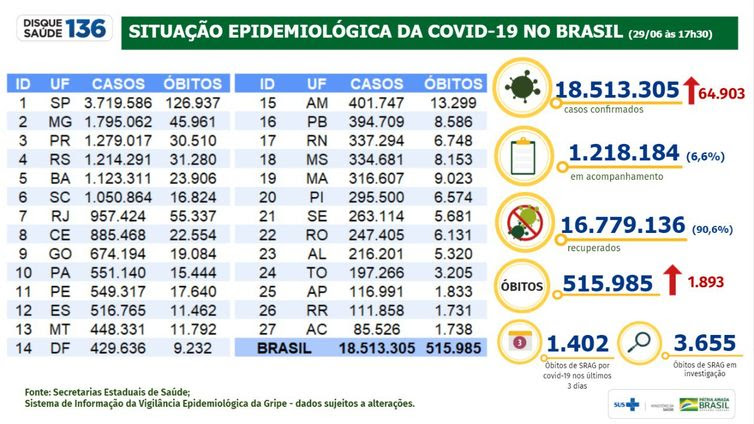 Ministério da Saúde Boletim epidemiológico 29.06.2021