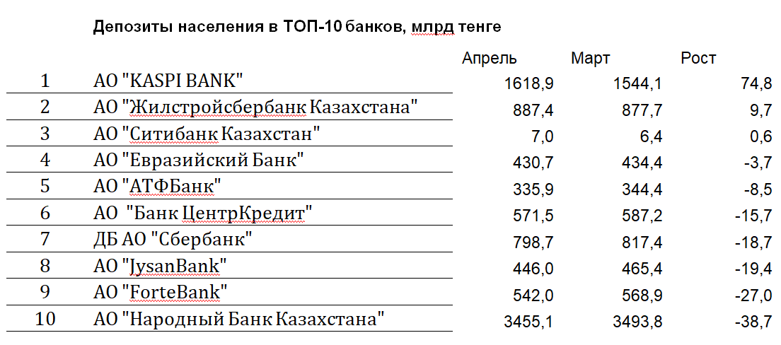 3 депозитные банки. Банк Казахстана. Депозиты населения. Список казахстанских банков. Депозиты Каспи банка.