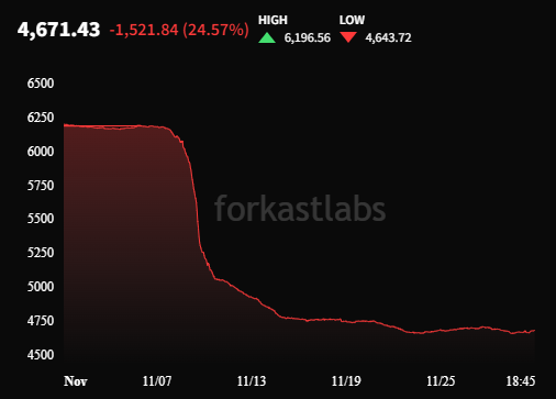 Uptober in crypto, Floptober in NFTs 3 2fedc9af6b7d4a18870b68118f90ad3f