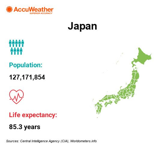 Japan - List of longest-living countries