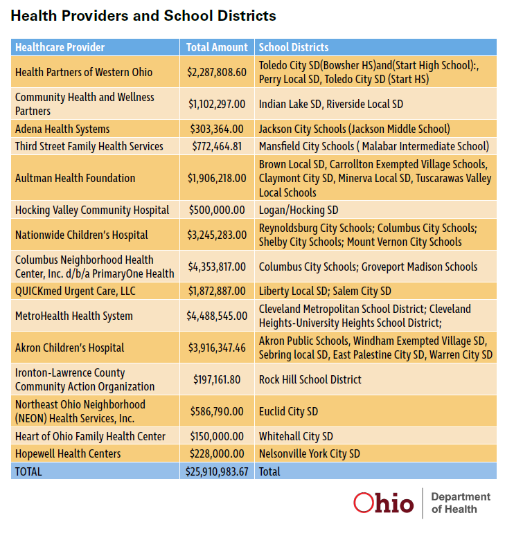 Health Providers and School Districts