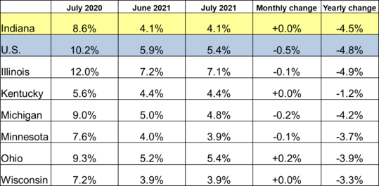 July 2021 Midwest Unemployment Rates