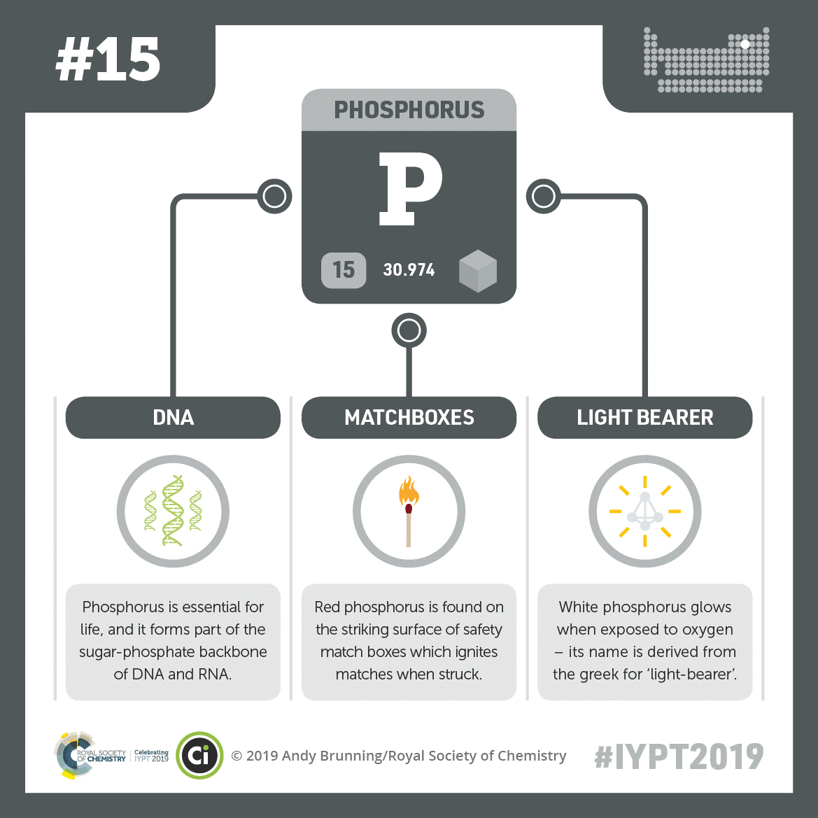 A graphic showing phosphorus’s abbreviation, atomic number, and atomic weight connected by lines to illustrations of DNA helixes, a match, and a glowing white pyramid.