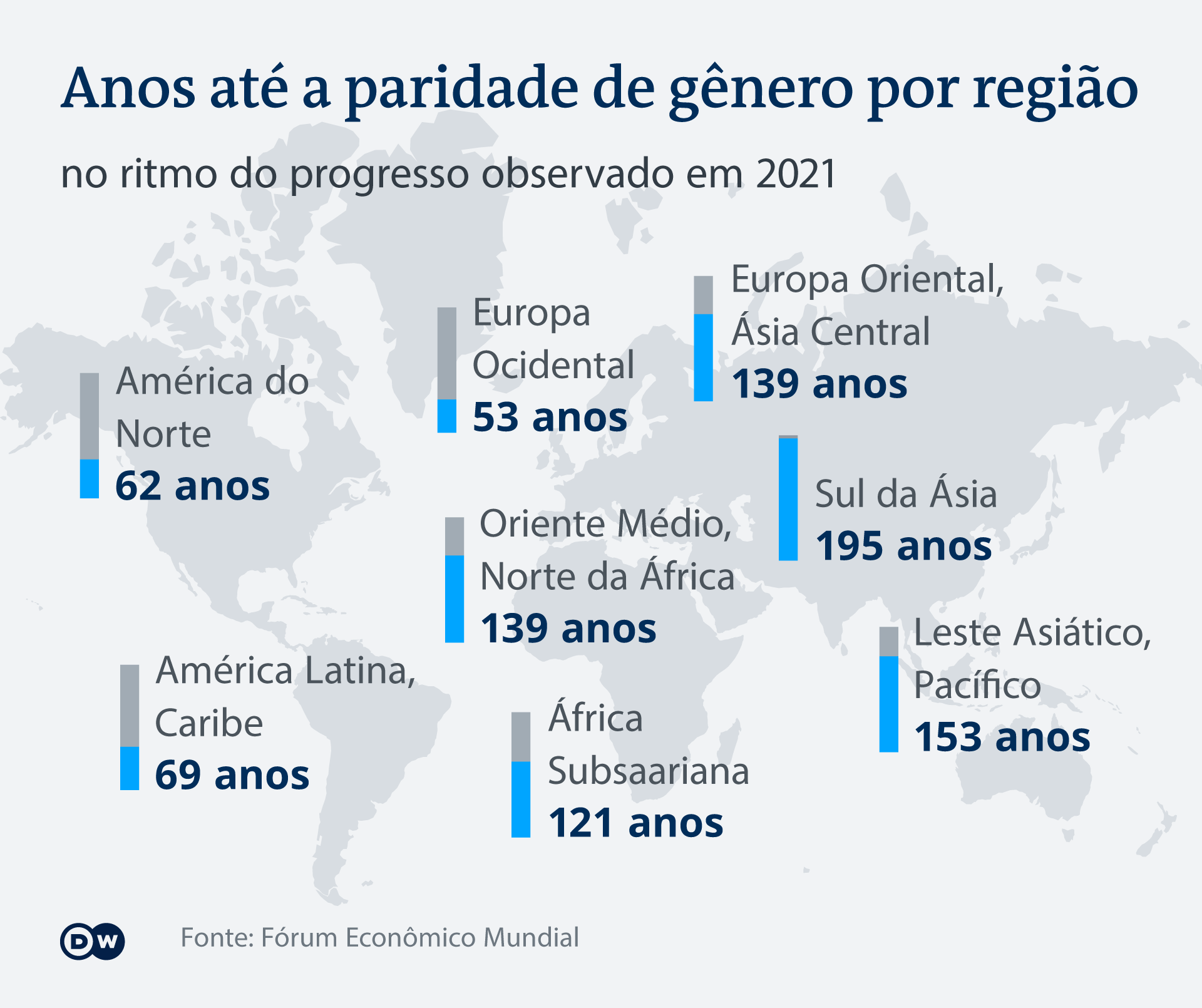 Infografik globale Gleichberechtigung nach Regionen PT