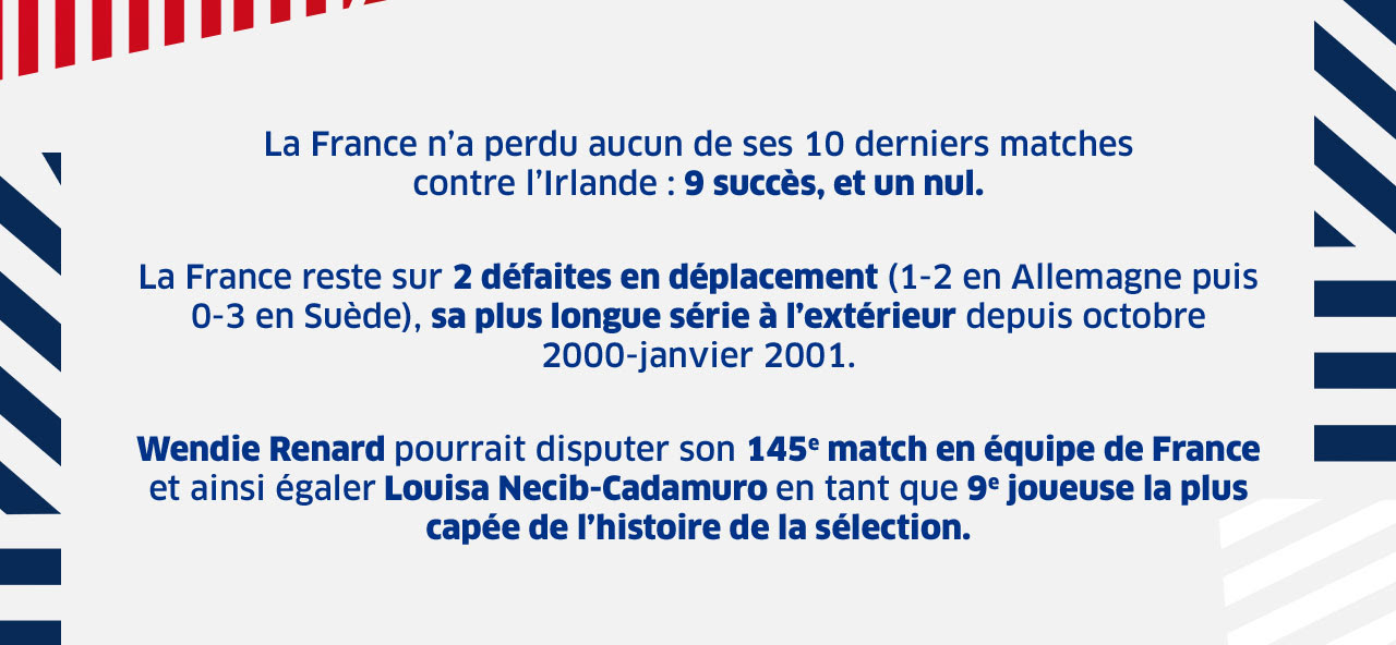 La France n’a perdu aucun de ses 10 derniers matches contre l’Irlande : 9 succès, et un nul. La France reste sur 2 défaites en déplacement (1-2 en Allemagne puis 0-3 en Suède), sa plus longue série à l’extérieur depuis octobre 2000-janvier 2001. Wendie Renard pourrait disputer son 145e match en équipe de France et ainsi égaler Louisa Necib-Cadamuro en tant que 9e joueuse la plus capée de l’histoire de la sélection. 