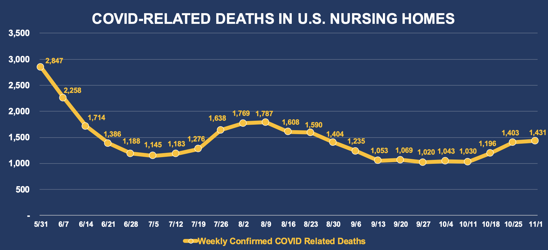 COVID-Related Deaths In U.S. Nursing Homes