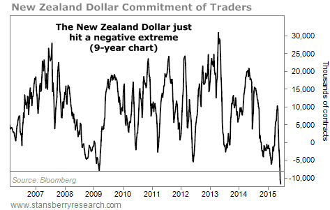 NZ Dollar Commitment of Traders Chart