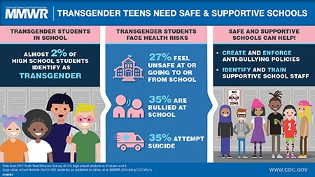 Figure is a visual abstract that discusses the need for safe and supportive schools for transgender youth. 2% of students identify as transgender, 27% feel unsafe at or going to and from school, 35% are bulled at school, and 35% have attempted suicide. Schools that identify and train supportive school staff and create and enforce anti-bullying policies can help.