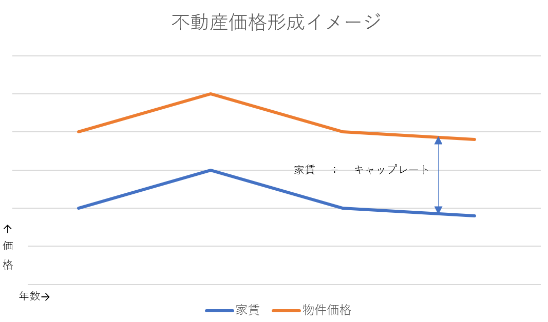 不動産価格形成（家賃÷キャップレート）