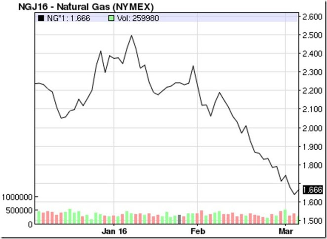 March 5 2016 April natural gas March 5 2016 April natural gas