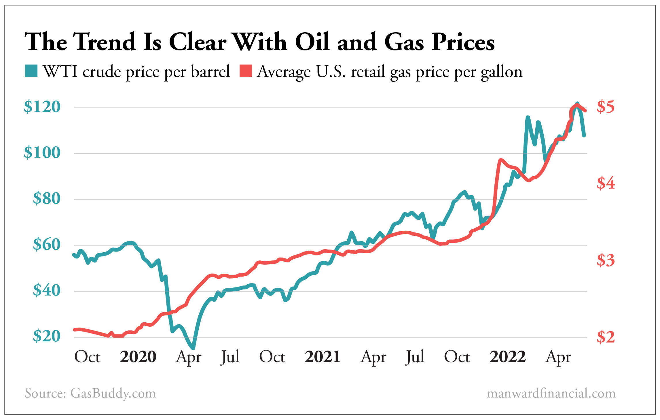The Trend Is Clear With Oil and Gas Prices