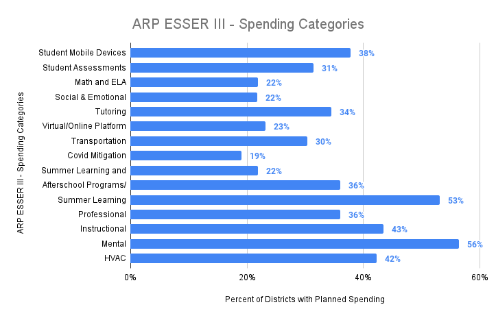ARP ESSER III Spending 11-12