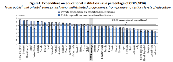  U.K. boasts largest proportion of spending on education in the OECD      
