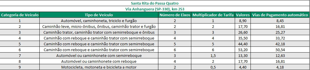 Pedágios Têm Nova Tarifa A Partir Desta Sexta 25 Portal Scdn