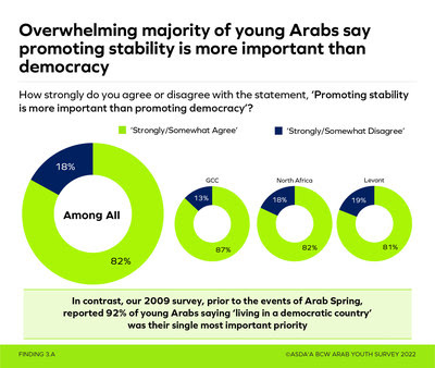 ASDA’A BCW AYS 2022 Findings