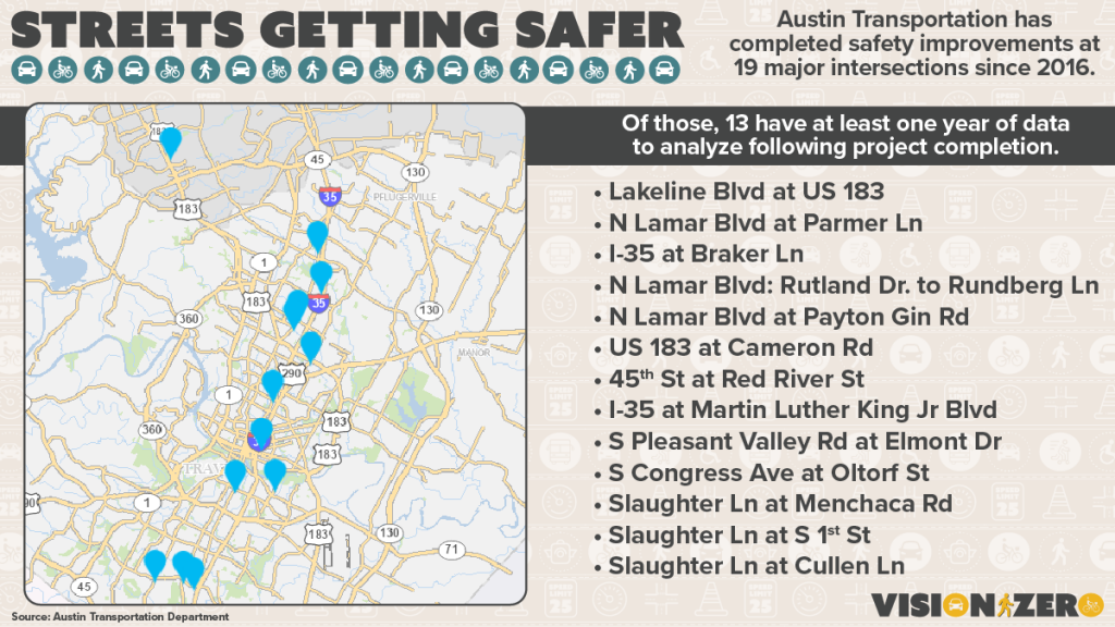 Austin Transportation has completed safety improvements at 19 major intersections since 2016.