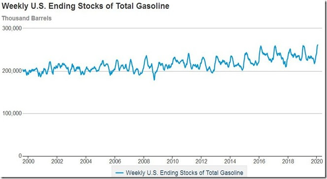 January 29 2020 gasoline supplies as of January 24