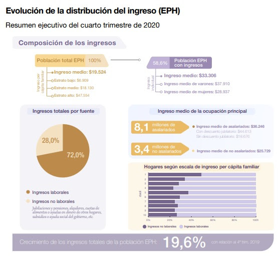 Evolución de la distribución del ingreso (EPH)