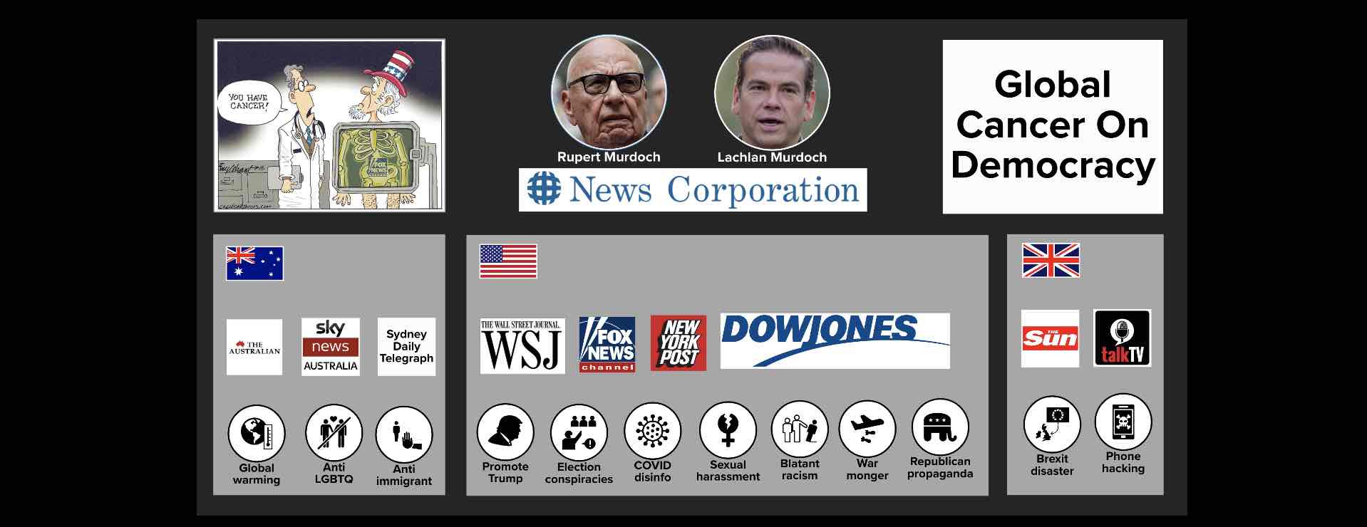 Murdoch media is a global cancer on democracy