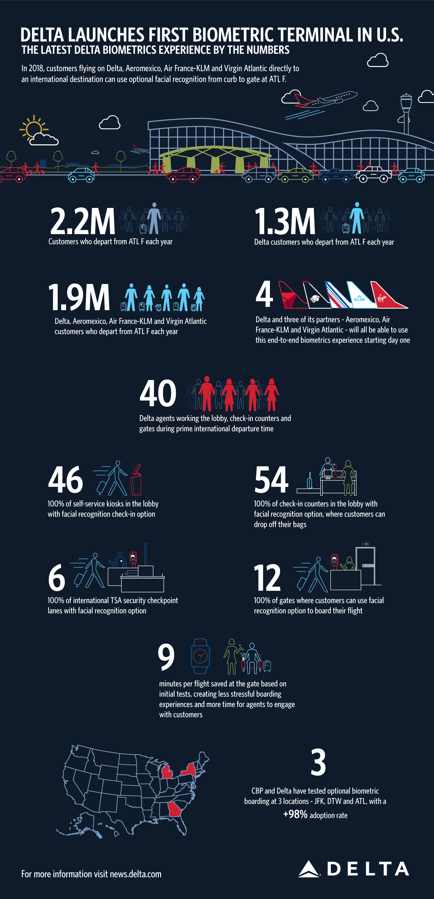 ATL F Biometrics: By the Numbers