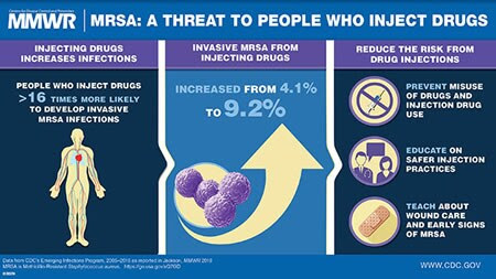 The figure above is a visual abstract illustrating the risk of MRSA infections for people who inject drugs.  