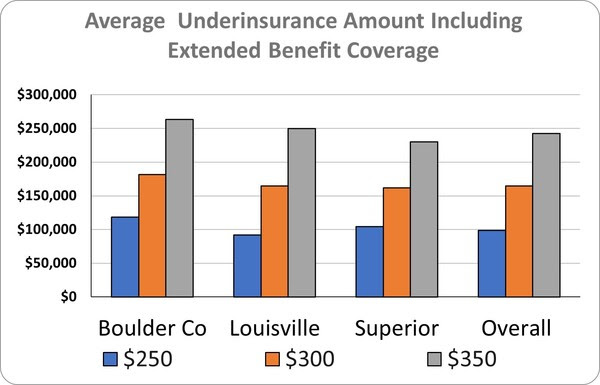 Average Underinsurance Amount Per Policy