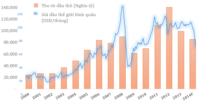 Giá dầu thô xuất khẩu của Việt Nam đã giảm 30% so với tháng 7 (2)