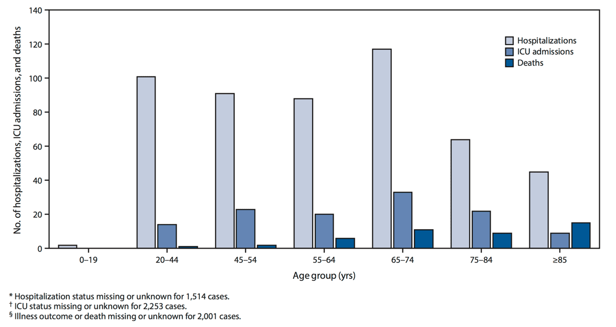 Hospitalizations, ICU admissions, and deaths, from COVID-19 in the United States up to March 16, broken down by age group