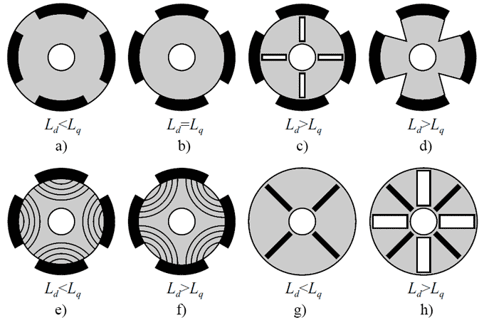 The cross-section of the rotors with a different ratio of Ld/Lq