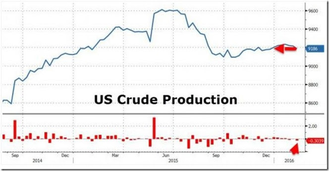February 13 2016 crude production