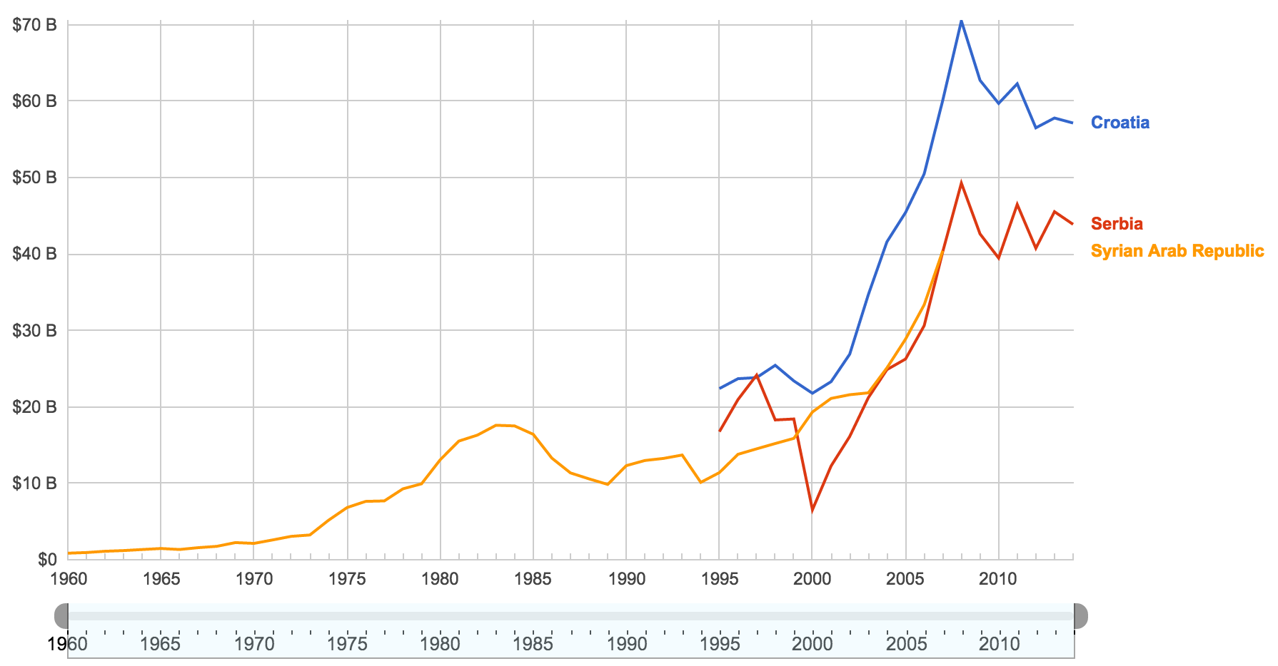 GDP Srbija