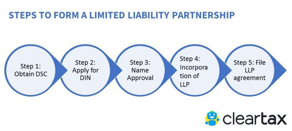 Limited liability Partnership (LLP)