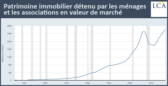 Patrimoine immobilier détenu par les ménages et les associations en valeur de marché