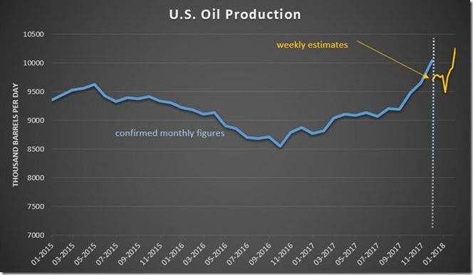 February 9  2018 oil production as of February 2